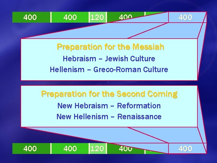 400 120 400 210 400 Preparation for the Messiah Hebraism – Jewish Culture Hellenism