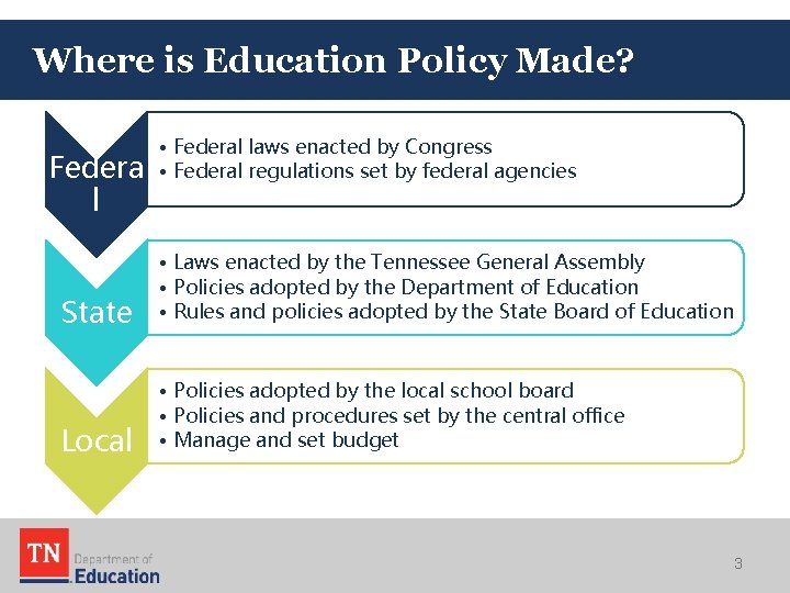 Where is Education Policy Made? Federa l • Federal laws enacted by Congress •