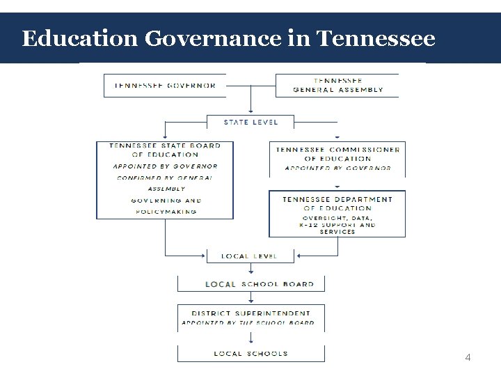 Education Governance in Tennessee 4 