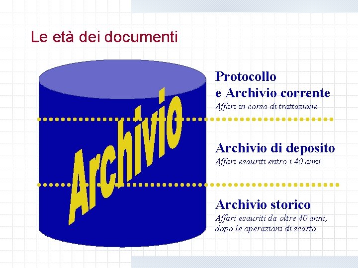 Le età dei documenti Protocollo e Archivio corrente Affari in corso di trattazione Archivio Le età dei documenti Protocollo e Archivio corrente Affari in corso di trattazione Archivio