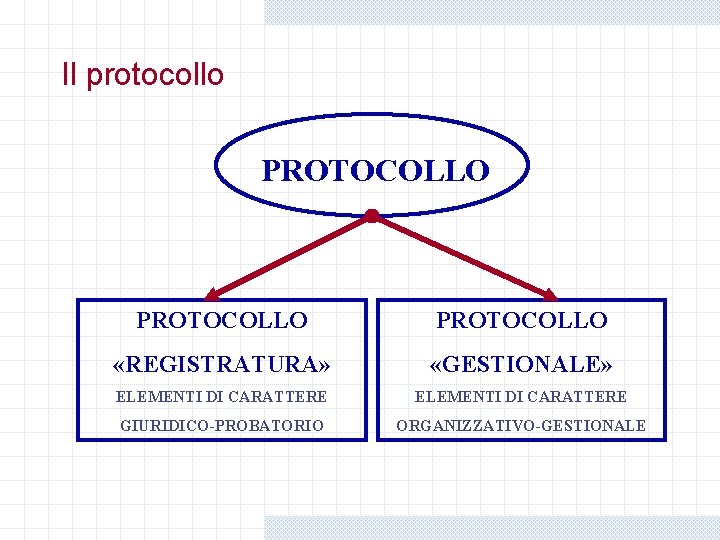 Il protocollo PROTOCOLLO «REGISTRATURA» «GESTIONALE» ELEMENTI DI CARATTERE GIURIDICO-PROBATORIO ORGANIZZATIVO-GESTIONALE Il protocollo PROTOCOLLO «REGISTRATURA» «GESTIONALE» ELEMENTI DI CARATTERE GIURIDICO-PROBATORIO ORGANIZZATIVO-GESTIONALE