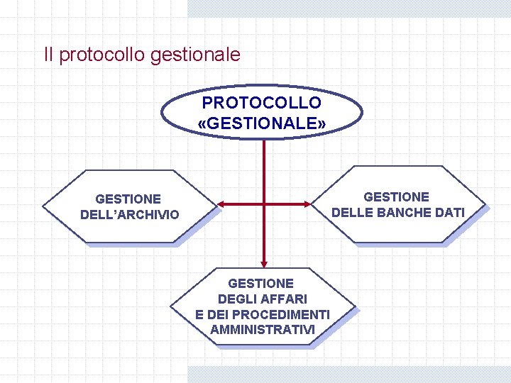 Il protocollo gestionale PROTOCOLLO «GESTIONALE» GESTIONE DELLE BANCHE DATI GESTIONE DELL’ARCHIVIO GESTIONE DEGLI AFFARI Il protocollo gestionale PROTOCOLLO «GESTIONALE» GESTIONE DELLE BANCHE DATI GESTIONE DELL’ARCHIVIO GESTIONE DEGLI AFFARI