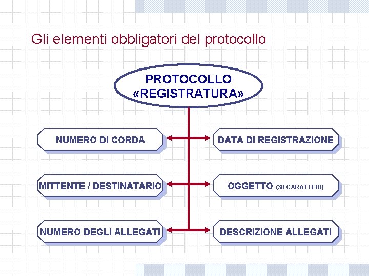 Gli elementi obbligatori del protocollo PROTOCOLLO «REGISTRATURA» NUMERO DI CORDA DATA DI REGISTRAZIONE MITTENTE Gli elementi obbligatori del protocollo PROTOCOLLO «REGISTRATURA» NUMERO DI CORDA DATA DI REGISTRAZIONE MITTENTE