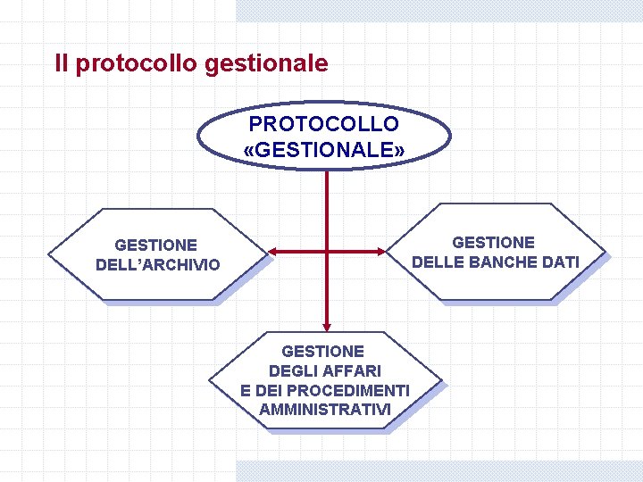 Il protocollo gestionale PROTOCOLLO «GESTIONALE» GESTIONE DELLE BANCHE DATI GESTIONE DELL’ARCHIVIO GESTIONE DEGLI AFFARI Il protocollo gestionale PROTOCOLLO «GESTIONALE» GESTIONE DELLE BANCHE DATI GESTIONE DELL’ARCHIVIO GESTIONE DEGLI AFFARI