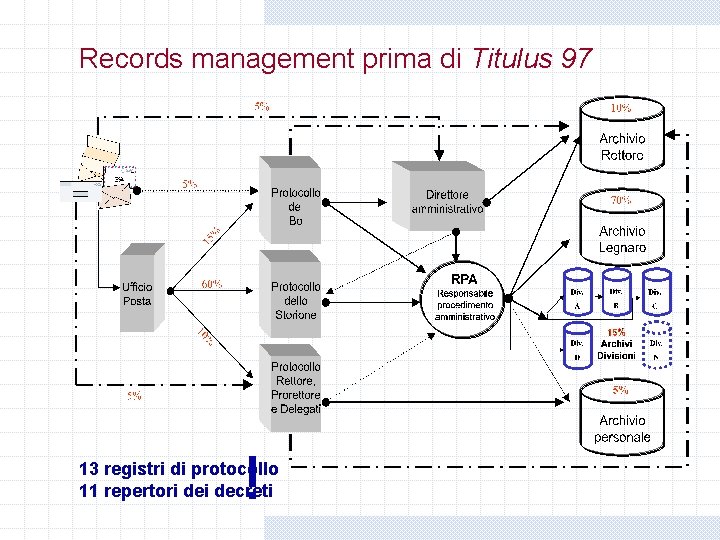 Records management prima di Titulus 97 13 registri di protocollo 11 repertori decreti Records management prima di Titulus 97 13 registri di protocollo 11 repertori decreti