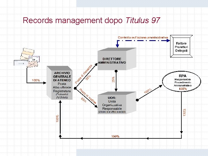 Records management dopo Titulus 97 Records management dopo Titulus 97