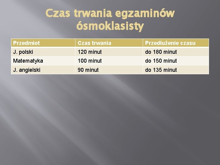Czas trwania egzaminów ósmoklasisty Przedmiot Czas trwania Przedłużenie czasu J. polski 120 minut do