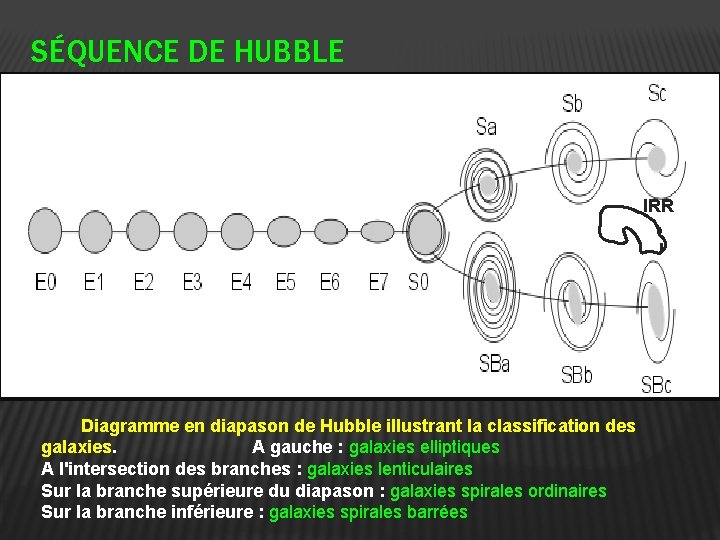 SÉQUENCE DE HUBBLE IRR Diagramme en diapason de Hubble illustrant la classification des galaxies.