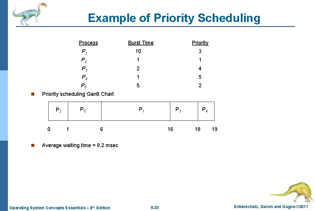 Example of Priority Scheduling Process. A n Priority P 1 10 3 P 2