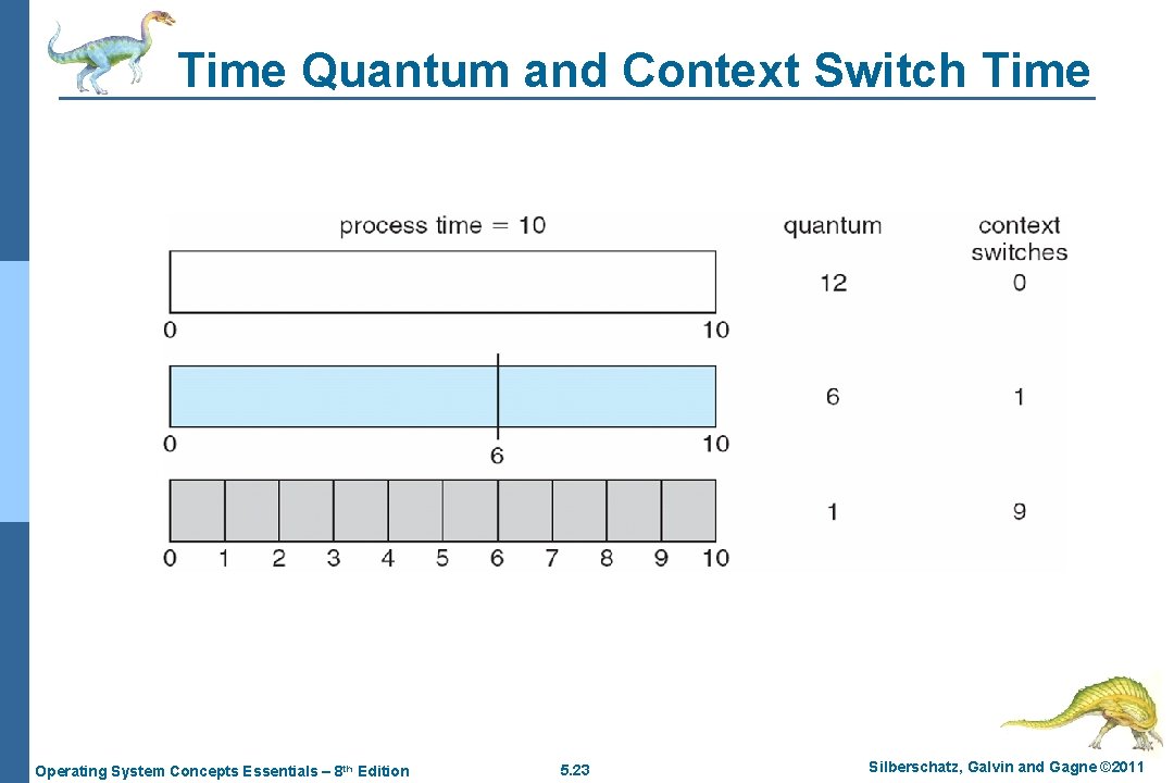 Time Quantum and Context Switch Time Operating System Concepts Essentials – 8 th Edition