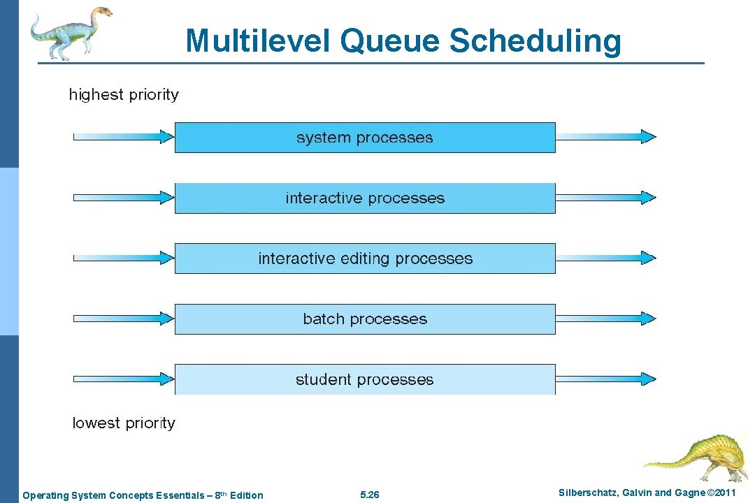 Multilevel Queue Scheduling Operating System Concepts Essentials – 8 th Edition 5. 26 Silberschatz,
