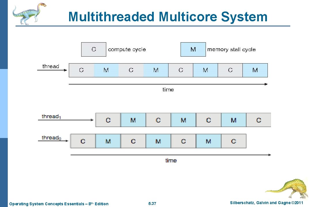 Multithreaded Multicore System Operating System Concepts Essentials – 8 th Edition 5. 37 Silberschatz,