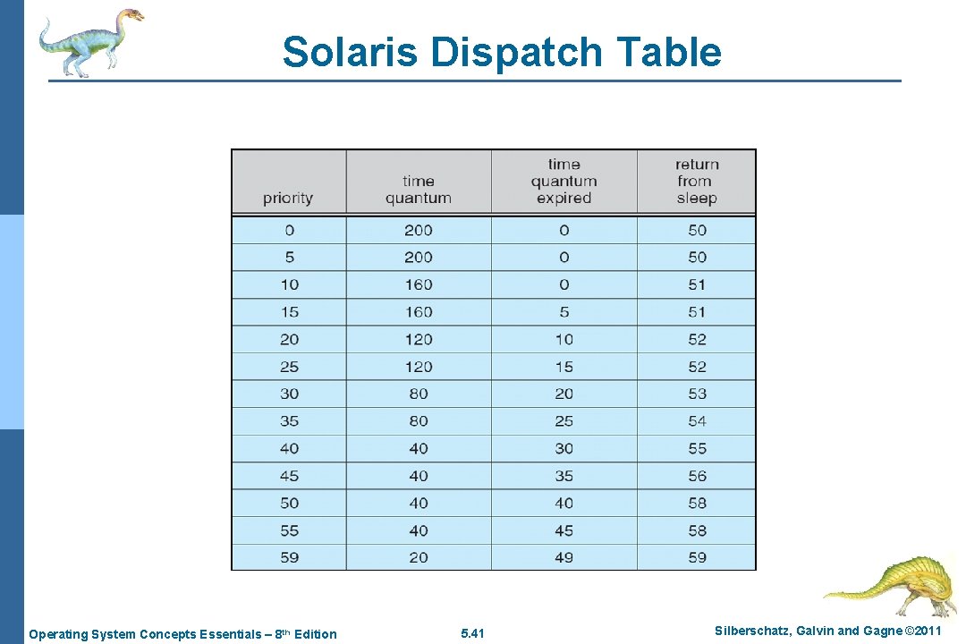 Solaris Dispatch Table Operating System Concepts Essentials – 8 th Edition 5. 41 Silberschatz,