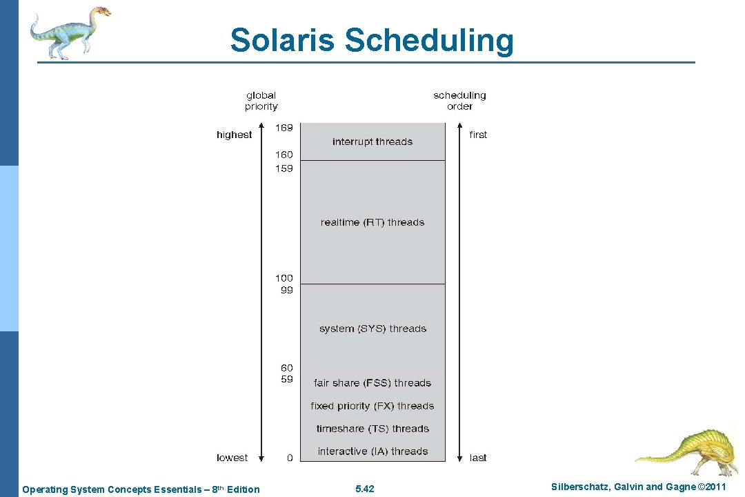 Solaris Scheduling Operating System Concepts Essentials – 8 th Edition 5. 42 Silberschatz, Galvin