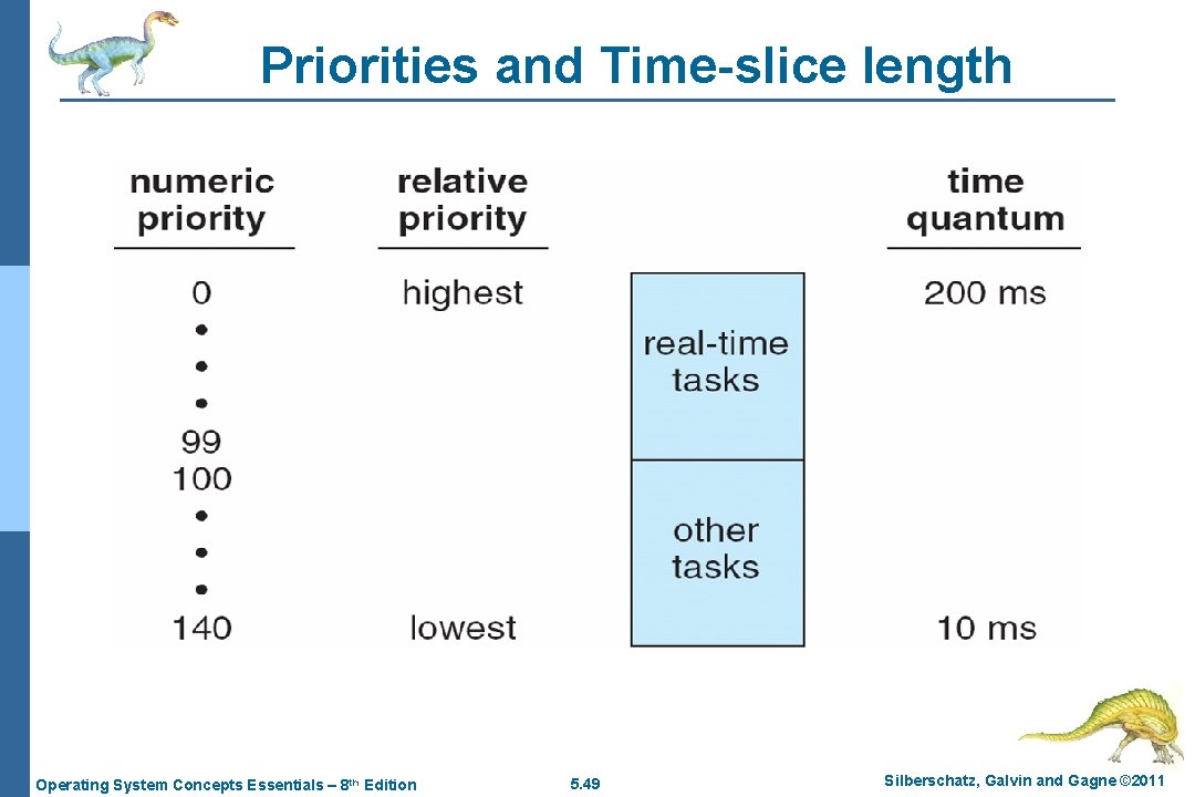 Priorities and Time-slice length Operating System Concepts Essentials – 8 th Edition 5. 49