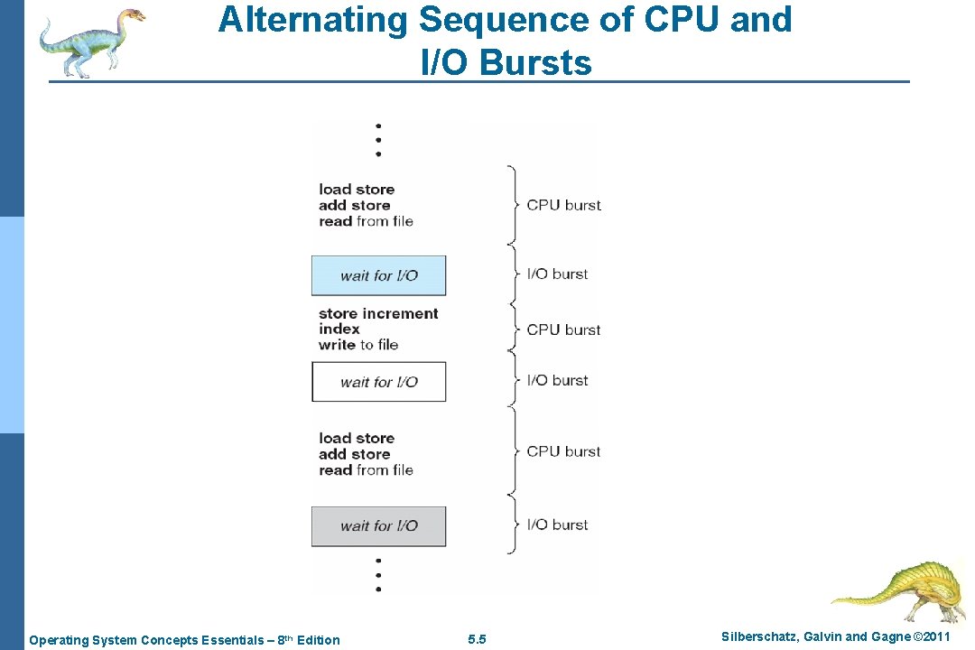 Alternating Sequence of CPU and I/O Bursts Operating System Concepts Essentials – 8 th