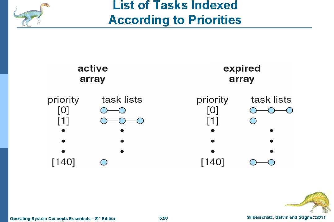 List of Tasks Indexed According to Priorities Operating System Concepts Essentials – 8 th