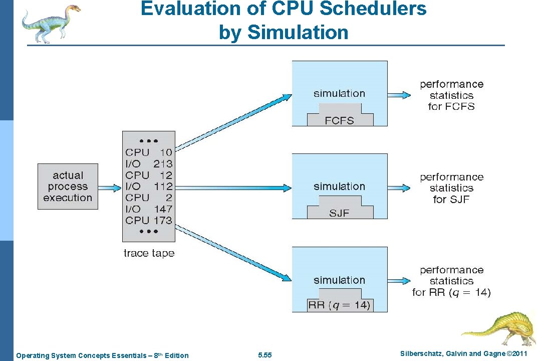 Evaluation of CPU Schedulers by Simulation Operating System Concepts Essentials – 8 th Edition