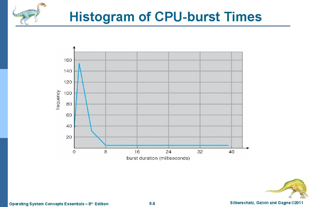 Histogram of CPU-burst Times Operating System Concepts Essentials – 8 th Edition 5. 6