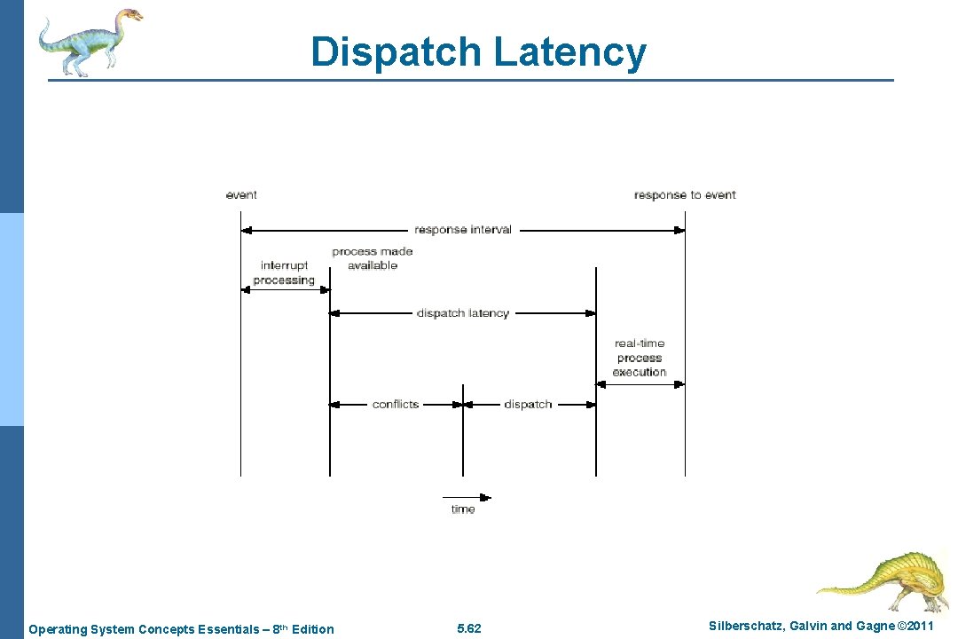 Dispatch Latency Operating System Concepts Essentials – 8 th Edition 5. 62 Silberschatz, Galvin