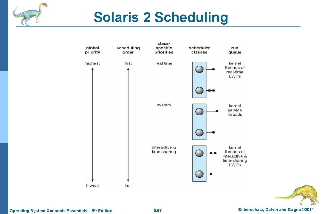 Solaris 2 Scheduling Operating System Concepts Essentials – 8 th Edition 5. 67 Silberschatz,