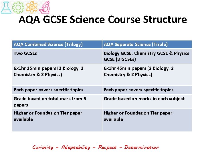 AQA GCSE Science Course Structure AQA Combined Science (Trilogy) AQA Separate Science (Triple) Two