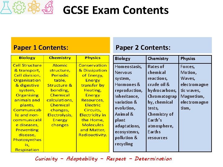 GCSE Exam Contents Paper 1 Contents: Paper 2 Contents: Biology Chemistry Physics Homeostasis, Nervous