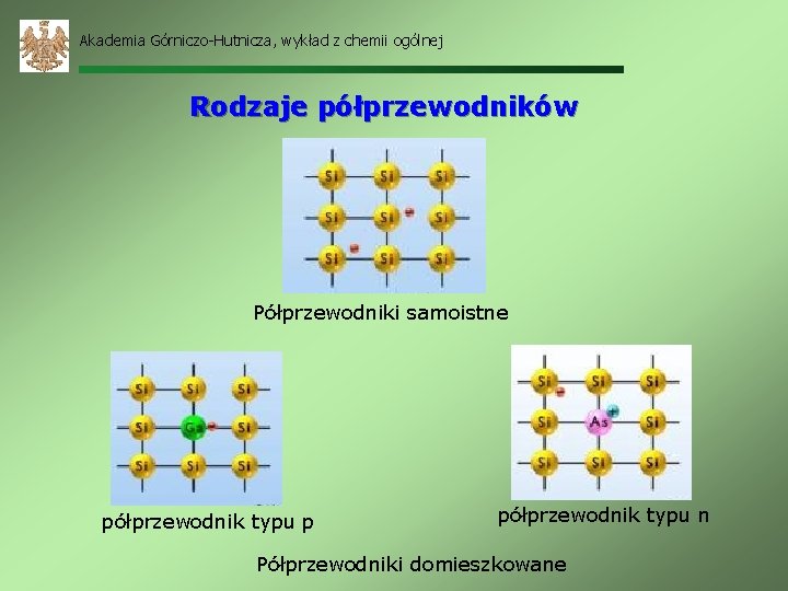 Akademia Górniczo-Hutnicza, wykład z chemii ogólnej Rodzaje półprzewodników Półprzewodniki samoistne półprzewodnik typu p półprzewodnik