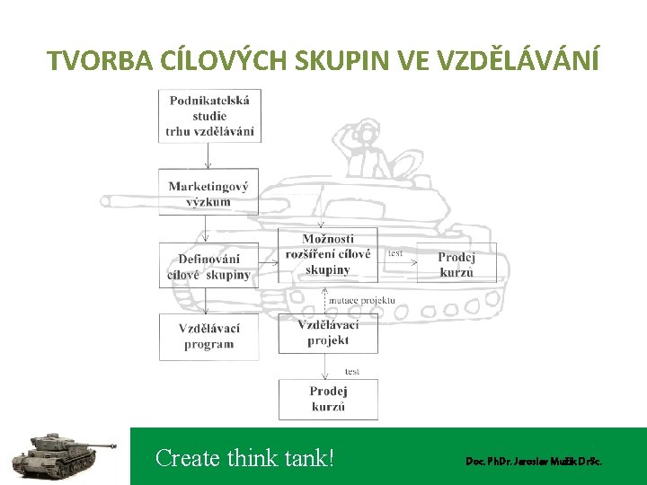 TVORBA CÍLOVÝCH SKUPIN VE VZDĚLÁVÁNÍ Create think tank! Doc. Ph. Dr. Jaroslav Mužík Dr.