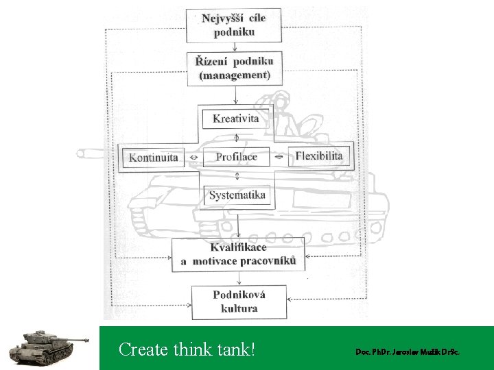 Create think tank! Doc. Ph. Dr. Jaroslav Mužík Dr. Sc. 