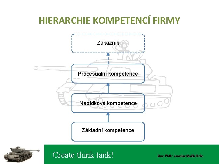 HIERARCHIE KOMPETENCÍ FIRMY Zákazník Procesuální kompetence Nabídková kompetence Základní kompetence Create think tank! Doc.