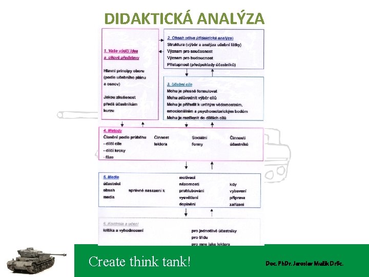 DIDAKTICKÁ ANALÝZA Create think tank! Doc. Ph. Dr. Jaroslav Mužík Dr. Sc. 