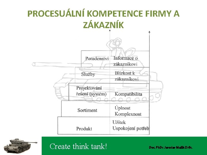 PROCESUÁLNÍ KOMPETENCE FIRMY A ZÁKAZNÍK Create think tank! Doc. Ph. Dr. Jaroslav Mužík Dr.