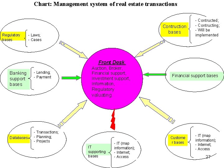 Chart: Management system of real estate transactions Regulatory bases Contruction bases Laws; Cases Contructed;