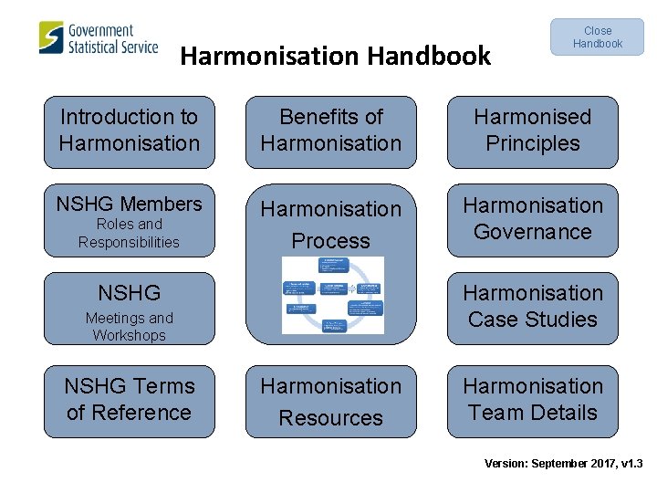 Harmonisation Handbook Close Handbook Introduction to Harmonisation Benefits of Harmonisation Harmonised Principles NSHG Members