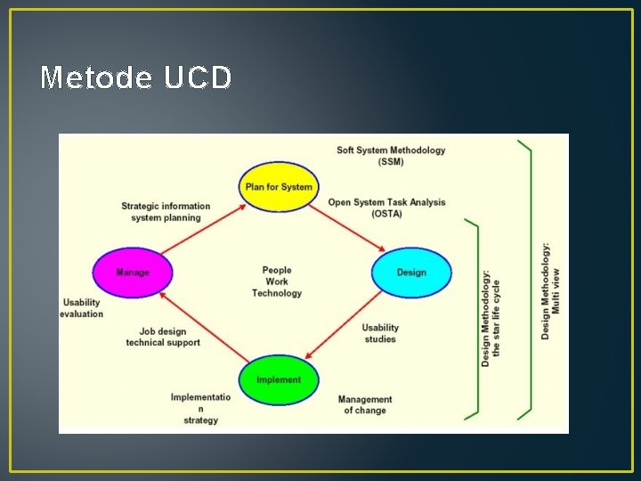 Metode UCD Metode UCD