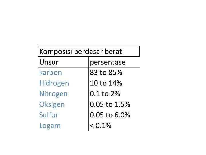 Komposisi berdasar berat Unsur persentase karbon 83 to 85% Hidrogen 10 to 14% Nitrogen