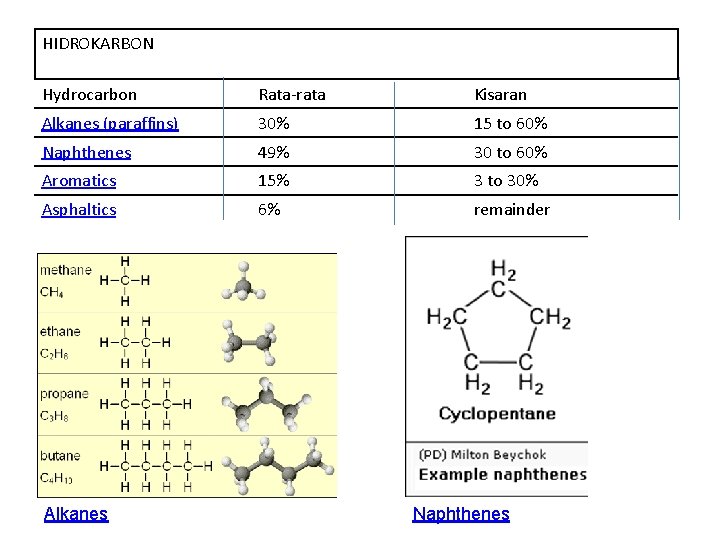 HIDROKARBON Hydrocarbon Rata-rata Kisaran Alkanes (paraffins) 30% 15 to 60% Naphthenes 49% 30 to