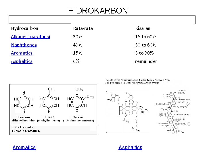 HIDROKARBON Hydrocarbon Rata-rata Kisaran Alkanes (paraffins) 30% 15 to 60% Naphthenes 49% 30 to