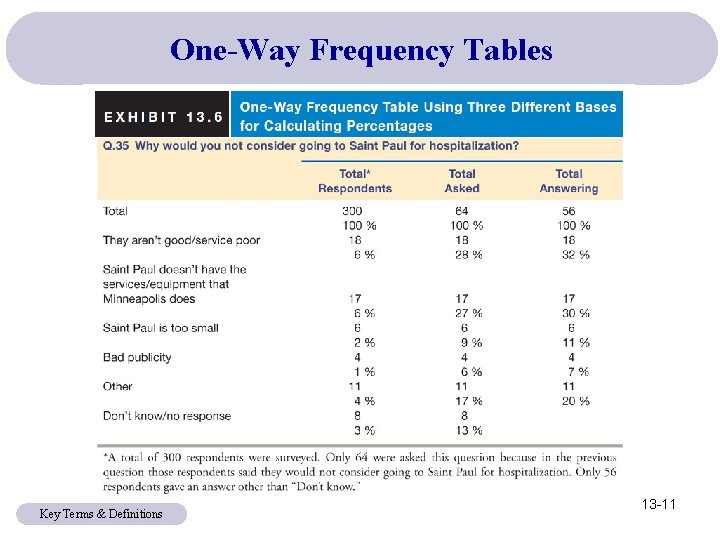 One-Way Frequency Tables Key Terms & Definitions 13 -11 
