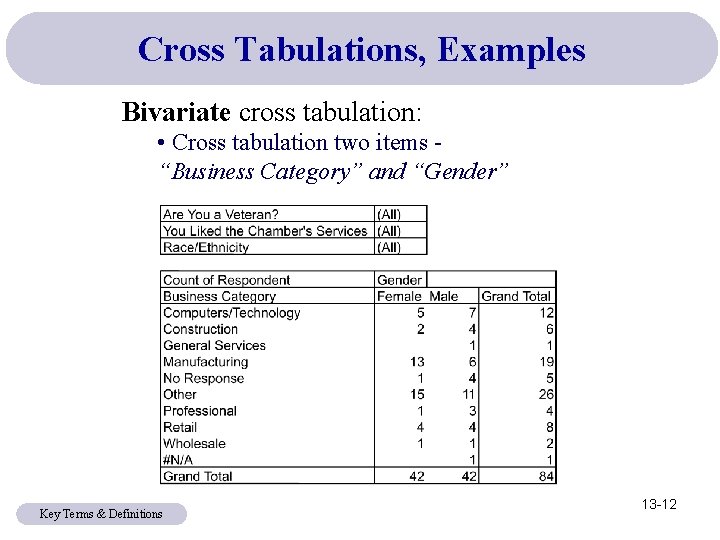 Cross Tabulations, Examples Bivariate cross tabulation: • Cross tabulation two items “Business Category” and