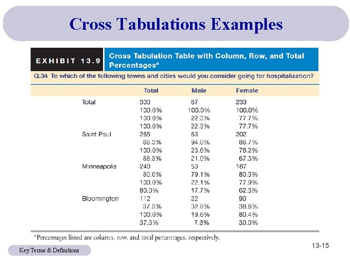 Cross Tabulations Examples Key Terms & Definitions 13 -15 