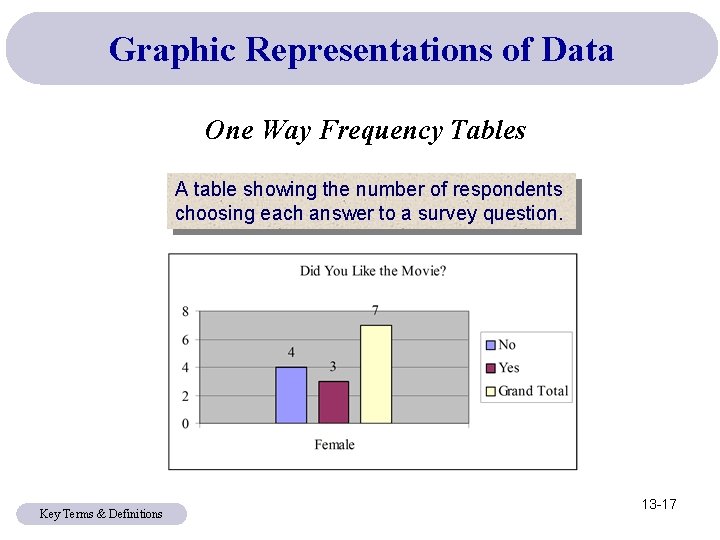 Graphic Representations of Data One Way Frequency Tables A table showing the number of