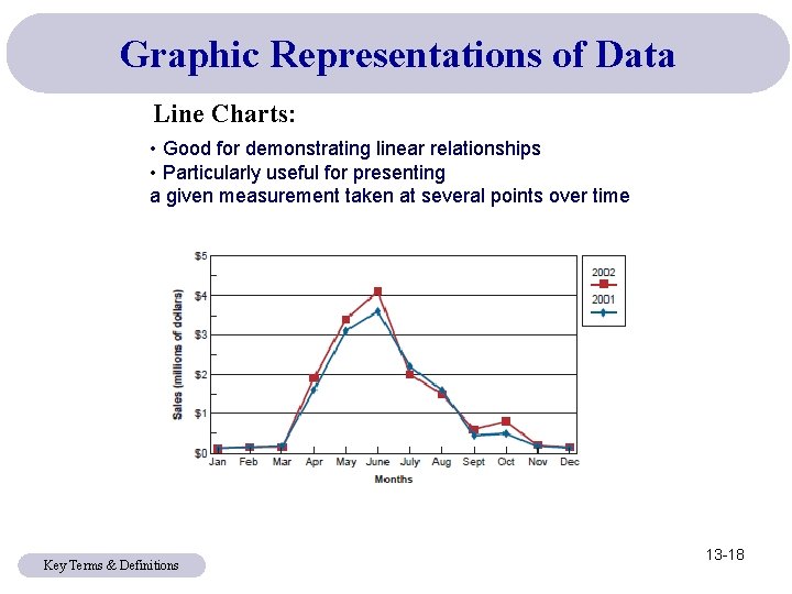 Graphic Representations of Data Line Charts: • Good for demonstrating linear relationships • Particularly