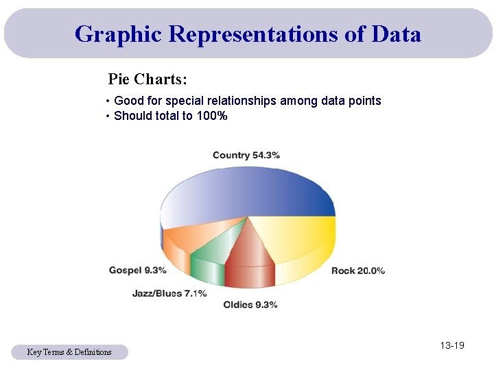Graphic Representations of Data Pie Charts: • Good for special relationships among data points