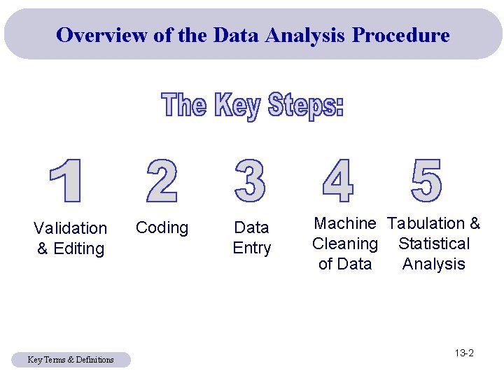 Overview of the Data Analysis Procedure Validation & Editing Key Terms & Definitions Coding