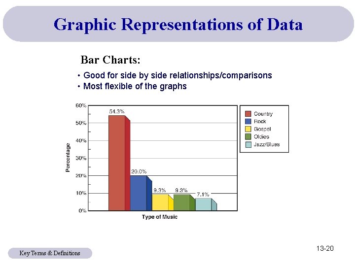 Graphic Representations of Data Bar Charts: • Good for side by side relationships/comparisons •