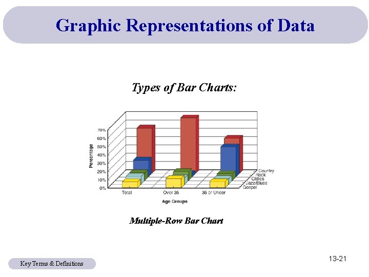 Graphic Representations of Data Types of Bar Charts: Multiple-Row Bar Chart Key Terms &