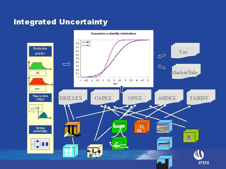 Integrated Uncertainty Production Tax profiles Market/Sale oil gas Time to first oil/gas pi(t) System