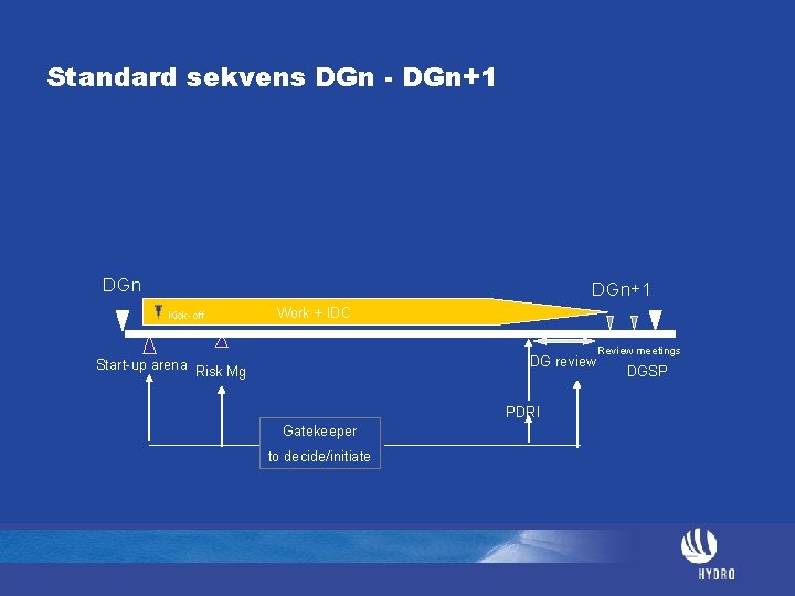 Standard sekvens DGn - DGn+1 Kick-off Work + IDC DG review Start-up arena Risk